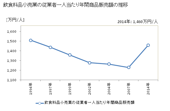 グラフ 年次 宮城県の飲食料品小売業の状況 飲食料品小売業の従業者一人当たり年間商品販売額の推移
