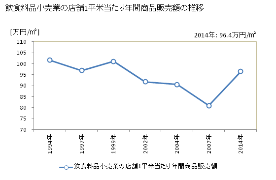 グラフ 年次 宮城県の飲食料品小売業の状況 飲食料品小売業の店舗1平米当たり年間商品販売額の推移