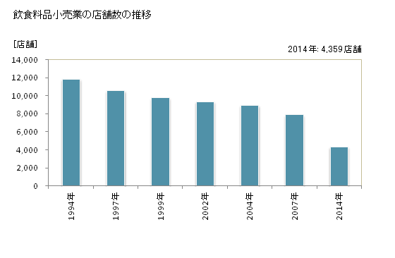 グラフ 年次 宮城県の飲食料品小売業の状況 飲食料品小売業の店舗数の推移