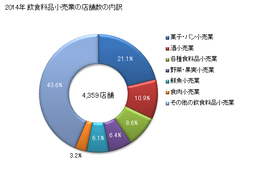 グラフ 年次 宮城県の飲食料品小売業の状況 飲食料品小売業の店舗数の内訳