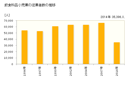 グラフ 年次 宮城県の飲食料品小売業の状況 飲食料品小売業の従業者数の推移