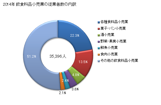 グラフ 年次 宮城県の飲食料品小売業の状況 飲食料品小売業の従業者数の内訳