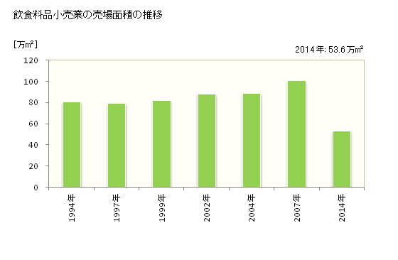 グラフ 年次 宮城県の飲食料品小売業の状況 飲食料品小売業の売場面積の推移