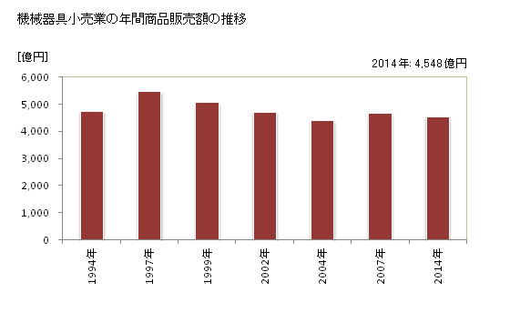 グラフ 年次 宮城県の機械器具小売業の状況 機械器具小売業の年間商品販売額の推移