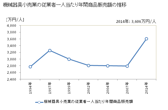 グラフ 年次 宮城県の機械器具小売業の状況 機械器具小売業の従業者一人当たり年間商品販売額の推移