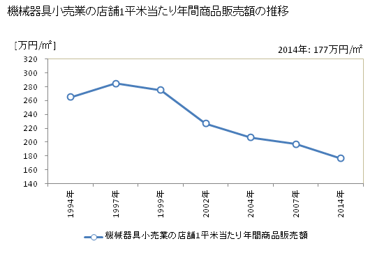 グラフ 年次 宮城県の機械器具小売業の状況 機械器具小売業の店舗1平米当たり年間商品販売額の推移