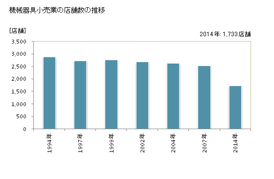 グラフ 年次 宮城県の機械器具小売業の状況 機械器具小売業の店舗数の推移