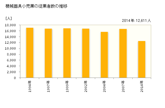 グラフ 年次 宮城県の機械器具小売業の状況 機械器具小売業の従業者数の推移