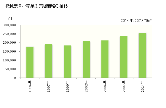 グラフ 年次 宮城県の機械器具小売業の状況 機械器具小売業の売場面積の推移