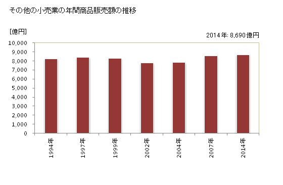 グラフ 年次 宮城県のその他の小売業の状況 その他の小売業の年間商品販売額の推移