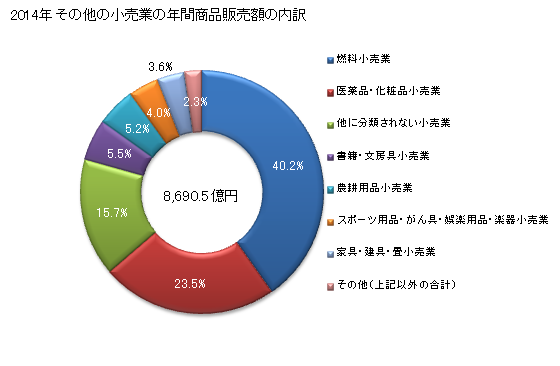 グラフ 年次 宮城県のその他の小売業の状況 その他の小売業の年間商品販売額の内訳