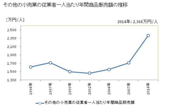 グラフ 年次 宮城県のその他の小売業の状況 その他の小売業の従業者一人当たり年間商品販売額の推移