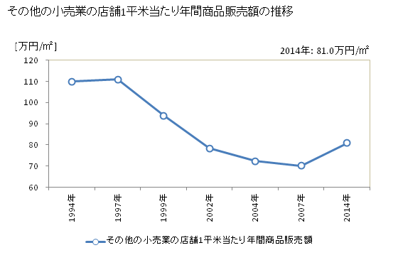 グラフ 年次 宮城県のその他の小売業の状況 その他の小売業の店舗1平米当たり年間商品販売額の推移