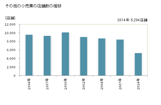 グラフ 年次 宮城県のその他の小売業の状況 その他の小売業の店舗数の推移