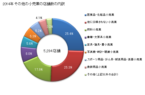 グラフ 年次 宮城県のその他の小売業の状況 その他の小売業の店舗数の内訳