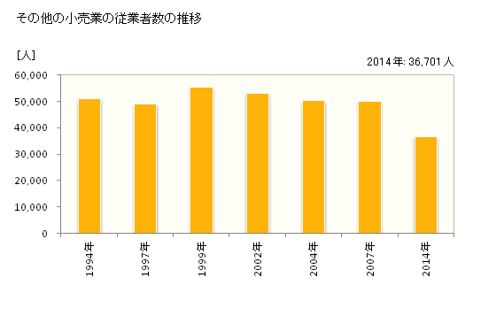 グラフ 年次 宮城県のその他の小売業の状況 その他の小売業の従業者数の推移