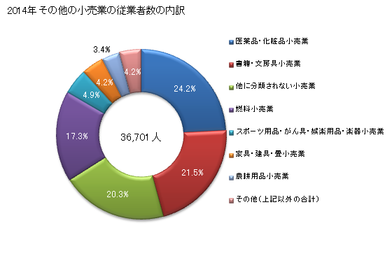 グラフ 年次 宮城県のその他の小売業の状況 その他の小売業の従業者数の内訳