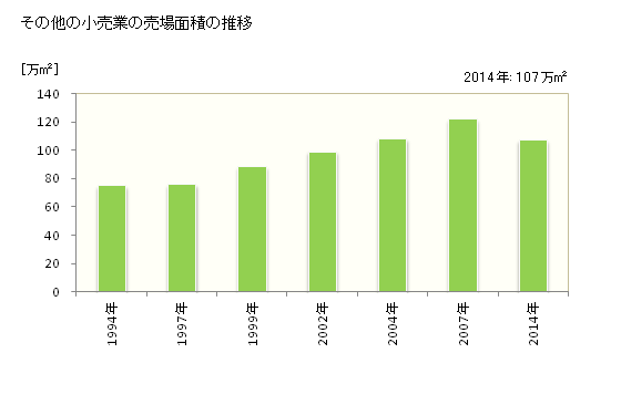 グラフ 年次 宮城県のその他の小売業の状況 その他の小売業の売場面積の推移