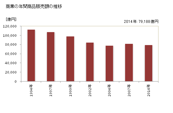 グラフ 年次 仙台市(ｾﾝﾀﾞｲｼ 宮城県)の商業の状況 商業の年間商品販売額の推移