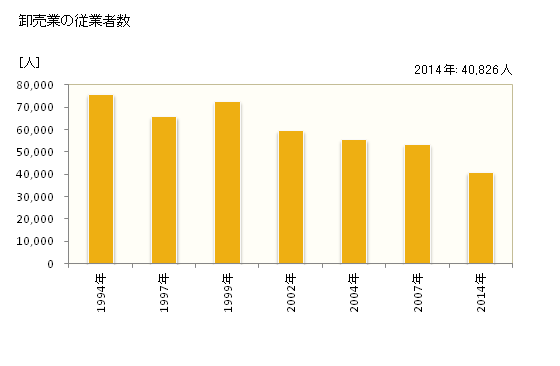 グラフ 年次 仙台市(ｾﾝﾀﾞｲｼ 宮城県)の商業の状況 卸売業の従業者数