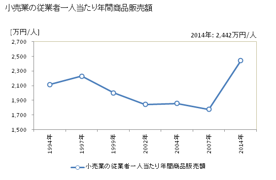 グラフ 年次 仙台市(ｾﾝﾀﾞｲｼ 宮城県)の商業の状況 小売業の従業者一人当たり年間商品販売額