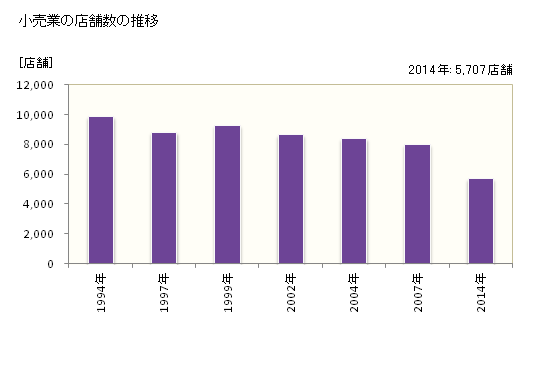 グラフ 年次 仙台市(ｾﾝﾀﾞｲｼ 宮城県)の商業の状況 小売業の店舗数の推移