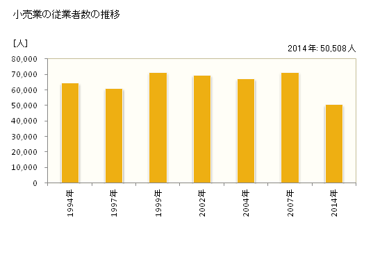 グラフ 年次 仙台市(ｾﾝﾀﾞｲｼ 宮城県)の商業の状況 小売業の従業者数の推移