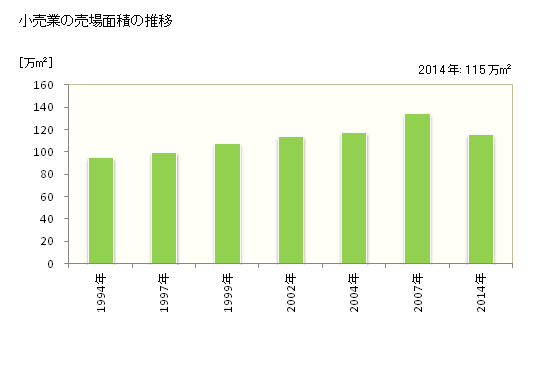 グラフ 年次 仙台市(ｾﾝﾀﾞｲｼ 宮城県)の商業の状況 小売業の売場面積の推移