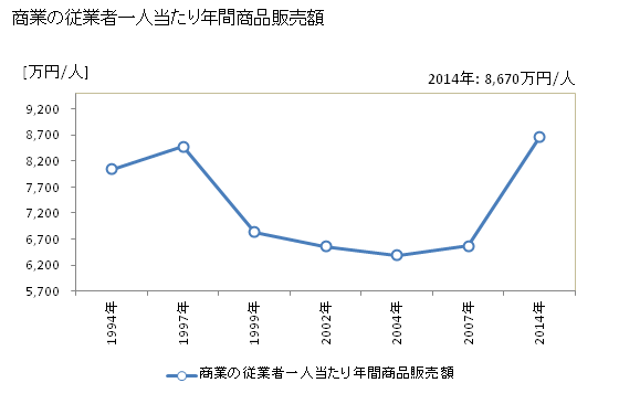 グラフ 年次 仙台市(ｾﾝﾀﾞｲｼ 宮城県)の商業の状況 商業の従業者一人当たり年間商品販売額