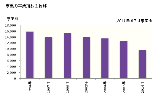 グラフ 年次 仙台市(ｾﾝﾀﾞｲｼ 宮城県)の商業の状況 商業の事業所数の推移