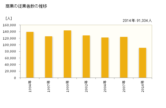 グラフ 年次 仙台市(ｾﾝﾀﾞｲｼ 宮城県)の商業の状況 商業の従業者数の推移