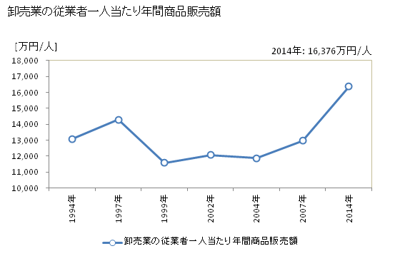 グラフ 年次 仙台市(ｾﾝﾀﾞｲｼ 宮城県)の商業の状況 卸売業の従業者一人当たり年間商品販売額