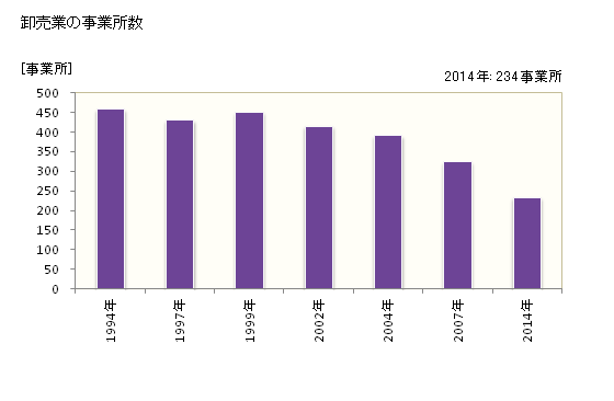 グラフ 年次 塩竈市(ｼｵｶﾞﾏｼ 宮城県)の商業の状況 卸売業の事業所数