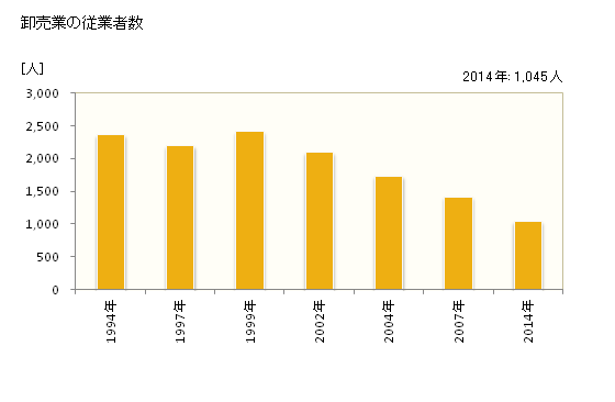 グラフ 年次 塩竈市(ｼｵｶﾞﾏｼ 宮城県)の商業の状況 卸売業の従業者数