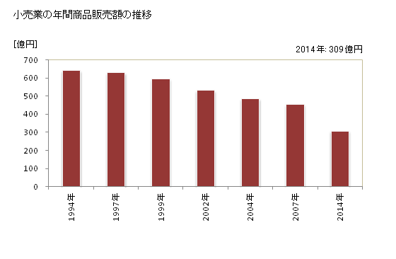 グラフ 年次 塩竈市(ｼｵｶﾞﾏｼ 宮城県)の商業の状況 小売業の年間商品販売額の推移