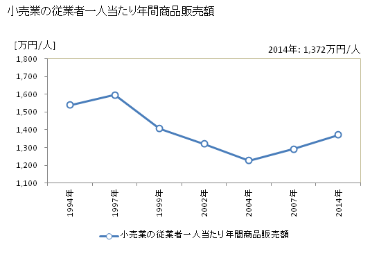 グラフ 年次 塩竈市(ｼｵｶﾞﾏｼ 宮城県)の商業の状況 小売業の従業者一人当たり年間商品販売額