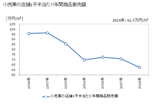 グラフ 年次 塩竈市(ｼｵｶﾞﾏｼ 宮城県)の商業の状況 小売業の店舗1平米当たり年間商品販売額