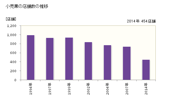 グラフ 年次 塩竈市(ｼｵｶﾞﾏｼ 宮城県)の商業の状況 小売業の店舗数の推移