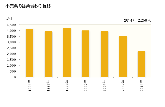 グラフ 年次 塩竈市(ｼｵｶﾞﾏｼ 宮城県)の商業の状況 小売業の従業者数の推移