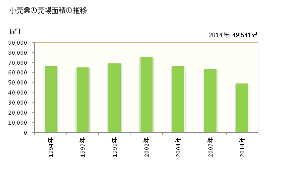 グラフ 年次 塩竈市(ｼｵｶﾞﾏｼ 宮城県)の商業の状況 小売業の売場面積の推移