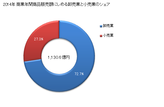 グラフ 年次 塩竈市(ｼｵｶﾞﾏｼ 宮城県)の商業の状況 商業年間商品販売額にしめる卸売業と小売業のシェア