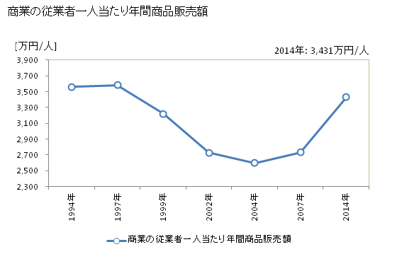 グラフ 年次 塩竈市(ｼｵｶﾞﾏｼ 宮城県)の商業の状況 商業の従業者一人当たり年間商品販売額