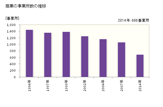 グラフ 年次 塩竈市(ｼｵｶﾞﾏｼ 宮城県)の商業の状況 商業の事業所数の推移