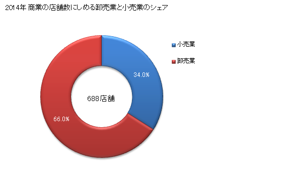 グラフ 年次 塩竈市(ｼｵｶﾞﾏｼ 宮城県)の商業の状況 商業の店舗数にしめる卸売業と小売業のシェア