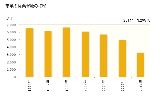 グラフ 年次 塩竈市(ｼｵｶﾞﾏｼ 宮城県)の商業の状況 商業の従業者数の推移