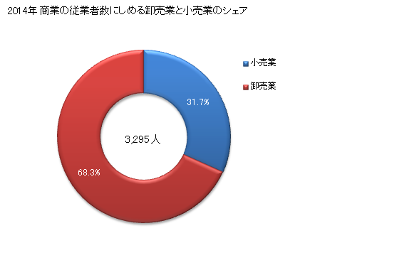 グラフ 年次 塩竈市(ｼｵｶﾞﾏｼ 宮城県)の商業の状況 商業の従業者数にしめる卸売業と小売業のシェア