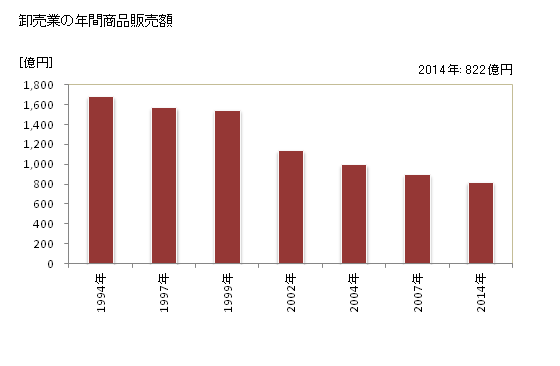 グラフ 年次 塩竈市(ｼｵｶﾞﾏｼ 宮城県)の商業の状況 卸売業の年間商品販売額