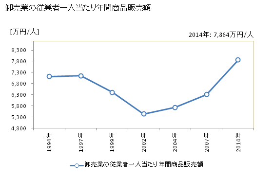 グラフ 年次 塩竈市(ｼｵｶﾞﾏｼ 宮城県)の商業の状況 卸売業の従業者一人当たり年間商品販売額