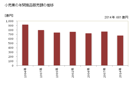 グラフ 年次 気仙沼市(ｹｾﾝﾇﾏｼ 宮城県)の商業の状況 小売業の年間商品販売額の推移