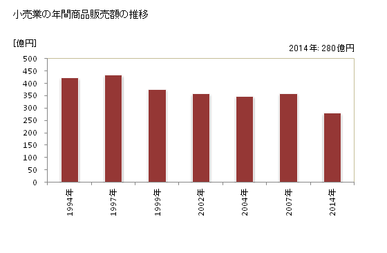 グラフ 年次 白石市(ｼﾛｲｼｼ 宮城県)の商業の状況 小売業の年間商品販売額の推移